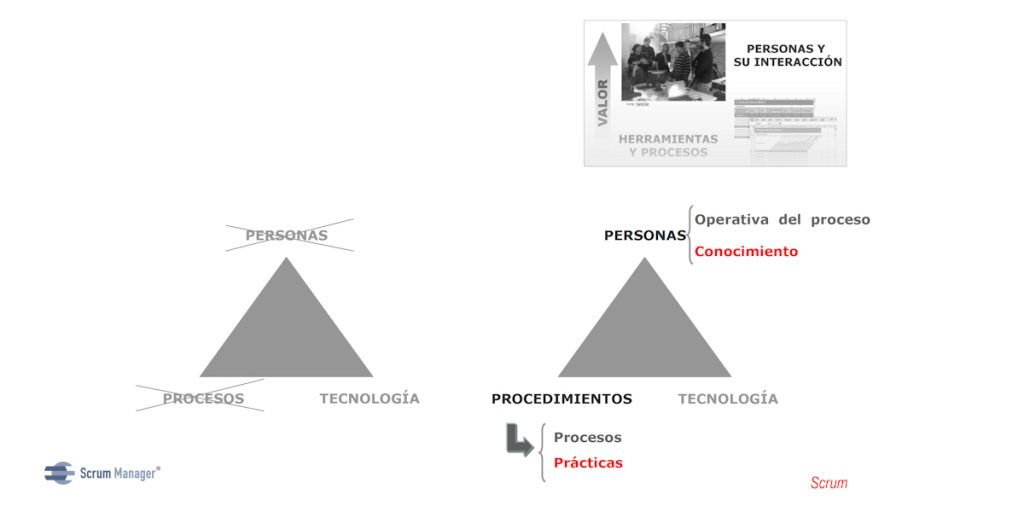 Scrum Manager: personas y procesos