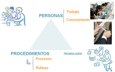 Personas y procedimientos en Scrum Management