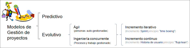 Incremento iterativo o continuo