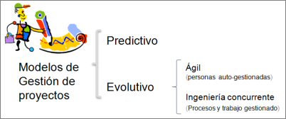 Ingeniería concurrente y agilidad