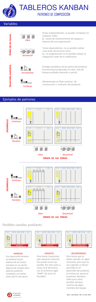 Infografía: Tableros kanban: patrones de composición