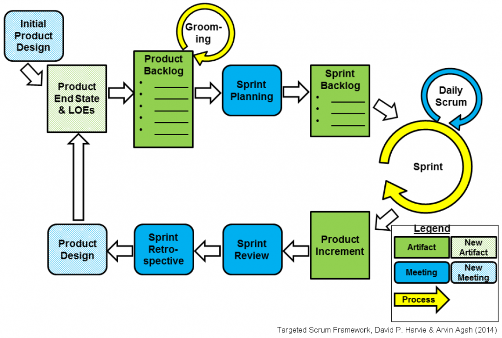 targeted scrum framework