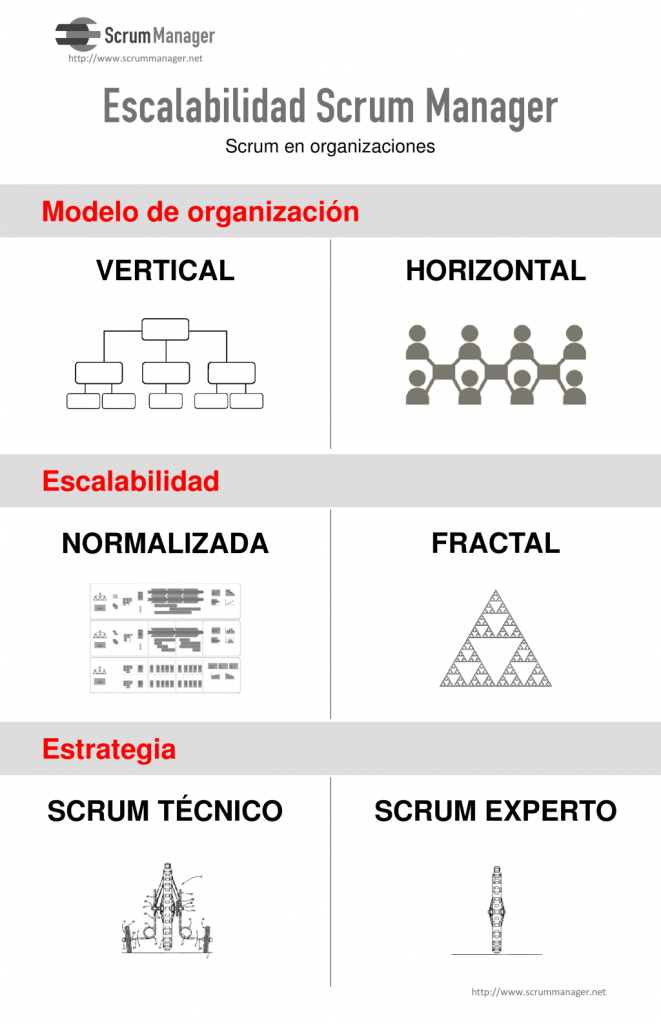 Escalabilidad Scrum Manager