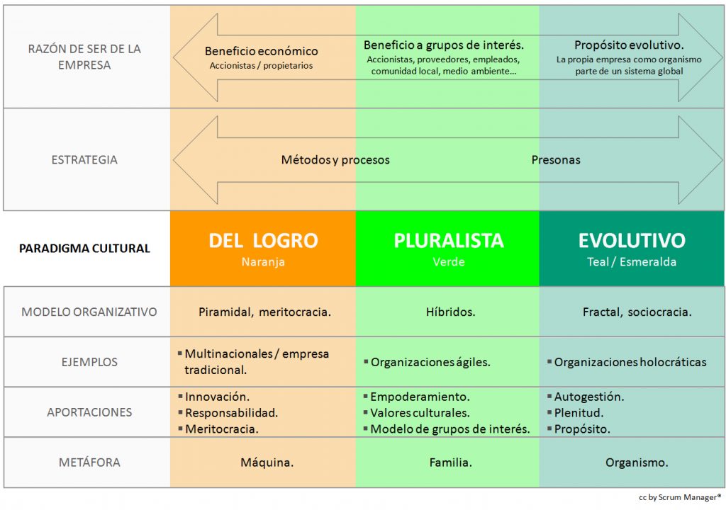 Diagrama que refleja que los paradigmas culturales naranjas se basan en en beneficio económico propio, que los verdes buscan el beneficio a grupos de interés (accionistas, proveedores, empleados, comunidad local, medio ambiente...) y los paradigmas teal buscan la evolución de la propia empresa comu un organismo.l Que los naranjas basan su trabajo en métodos y procesos y los verdes y teal, en las personas. 