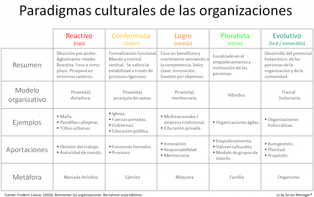 Diagrama con conceptos clave de los diferentes paradigmas culturales: rojo direccoón, poder basado en el miedo, modelo reactivo válido a corto plazo y capaz de prosperar en entornos caóticos; es el usado e la mafia o pandillas callejeras. Ámbar, tiene una formalización institucionalizada y una jerarquía de mando y control vertical. Naranja: se enfoca en los beneficios y el crecimiento, superando a la competencia. Su valor clave es la innovación y se basa en la gestión por objetivos. Verde: se enfoca en el empoderamiento y motivación de las personas. Evolutivo: desarrolla el potencial holocrático de las personas de la organización y la comunidad en general. Se comparan los paradigmas: rojo, con una manada de lobos. conformista, con el ejército, naranja con una máquina, verde con una familia y teal con un organismo.