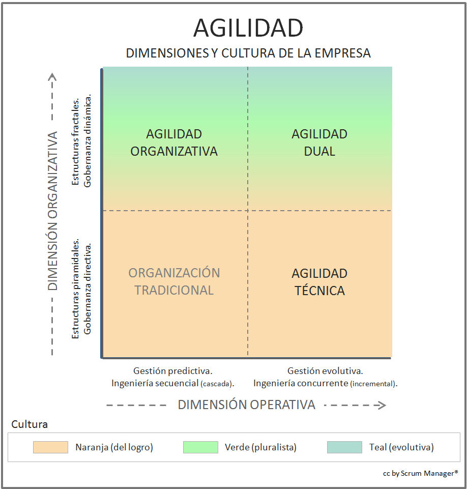 Diagrama cartesiano para reflejar en el eje vertical la agilidad en la dimensión organizativa, y en el eje horizontal la agilidad en la dimensión operativa, reflejando de esta forma 3 patrones de agilidad posibles: Agilidad organizativa, agilidad técnica y agilidad dual.