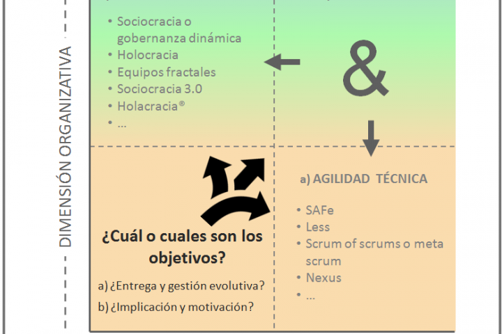 Agilidad: estrategias de escalado