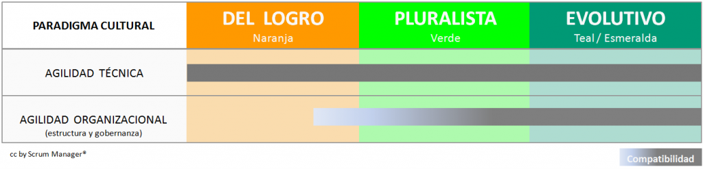 Diagrama que refleja la compatibilidad de la agilidad técnica con cualquier patrón cultural (naranja, verde o teal), mientras que la agilidad organizacional no es compatible con los paradigmas culturales naranjas.