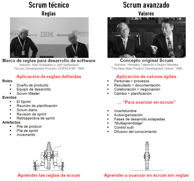 Niveles de scrum