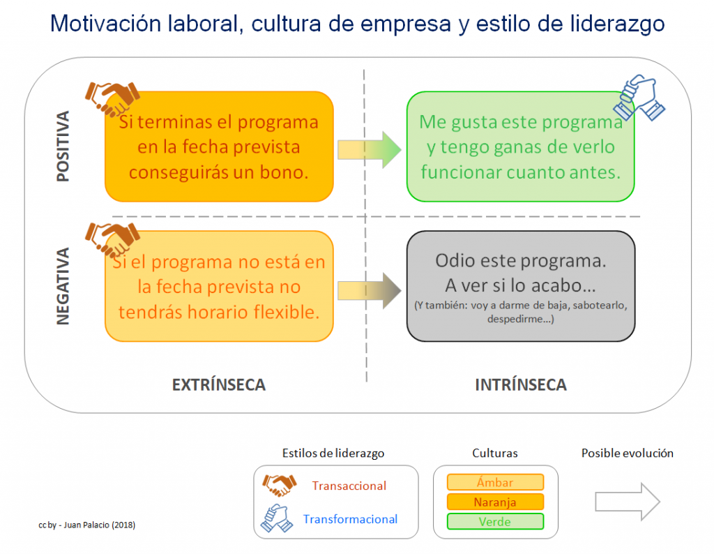 Diagrama: motivción laboral, estilos de liderazgo y cultura empresarial