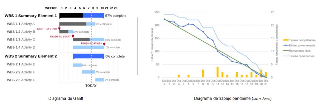 Diagrama de Gantt y burn down