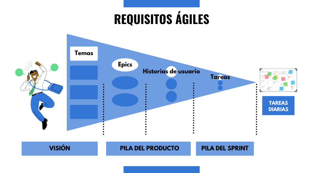 Solemos distinguir los requisitos por tamaño y definición, de manera que se califican, de más grandes y abstractos a menores y más concretos, de la siguiente forma: temas, epics, historias de usuario y tareas. Los temas son requisitos a nivel muy general, pertenecen a la visión del proyecto. Al definirlos más se convierten en epics e historias de usuario, que suelen incluirse en la pila del producto. Y cuando pasan a la pila del sprint, priorizadas, estimadas y bien definidas, se convierten en tareas.