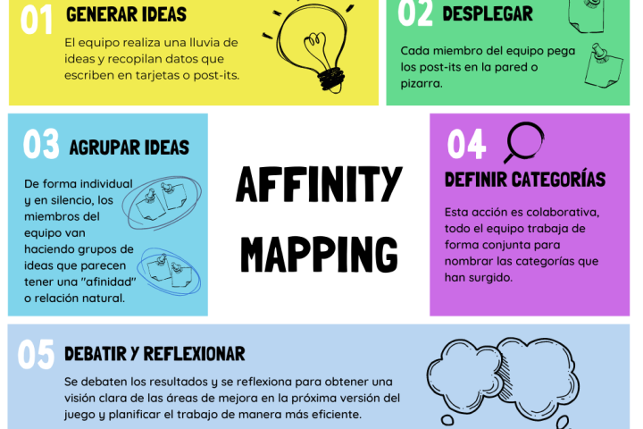 Affinity Mapping es una técnica para organizar y priorizar ideas. Se agrupan las ideas generadas por el equipo en categorías según su afinidad o relación natural.