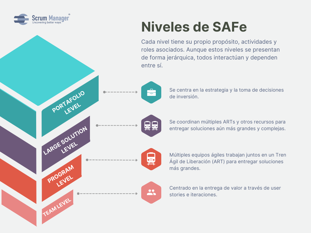 SAFe: niveles del modelo de gestión ágil