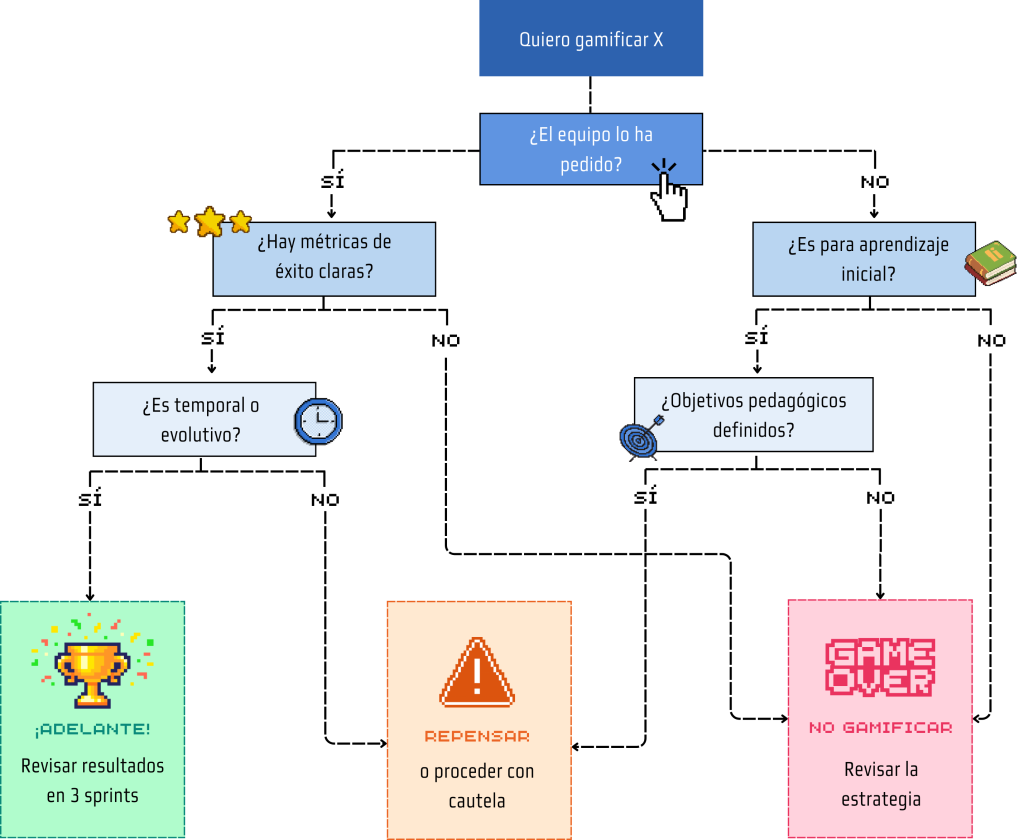 Diagrama de flujo para saber cuándo usar gamificación 