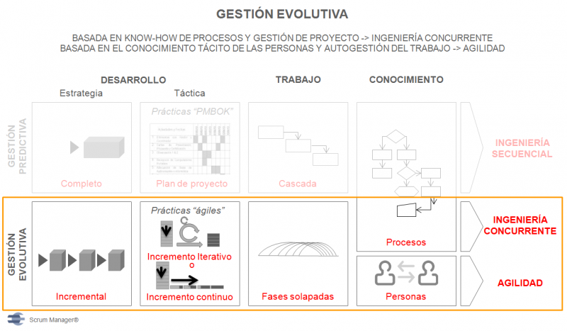 File:Gestion evolutiva.png