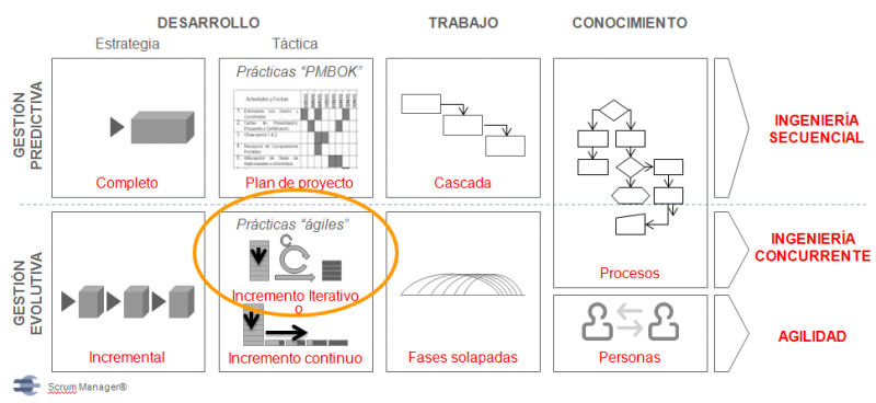 File:Modelo evolutivo iterativo.png