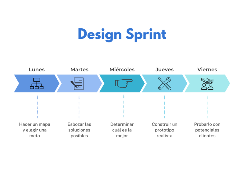 File:Fases de un Design Sprint.png
