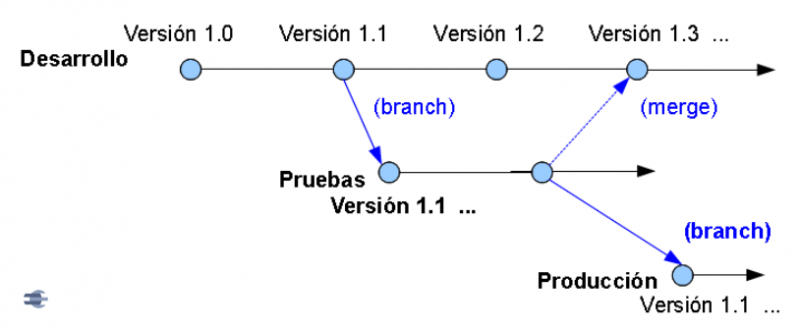 File:Rama por fase de proyecto.png