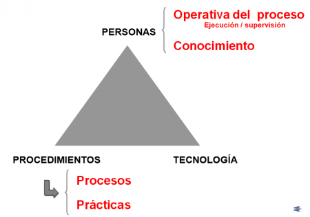 Personas procesos tecnologia.png