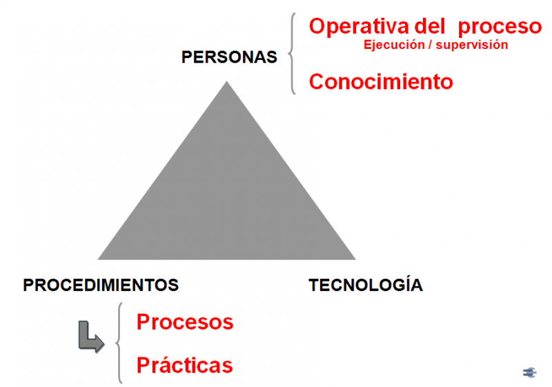 File:Personas procesos tecnologia.png