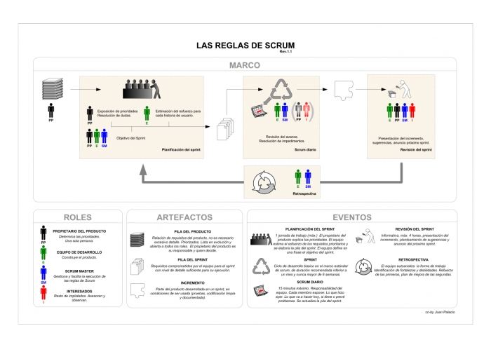 Marco estándar de Scrum