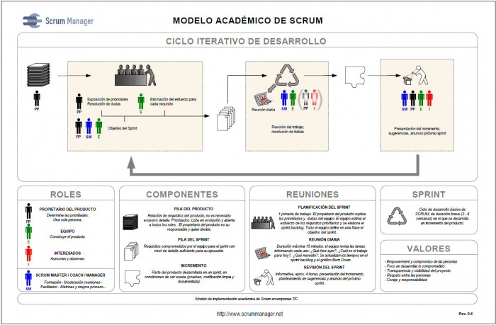 Marco estándar de Scrum