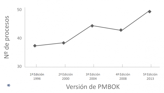 Pmbok versiones y n procesos.png