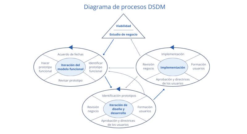 File:DiagramaProcesosDSDM.png