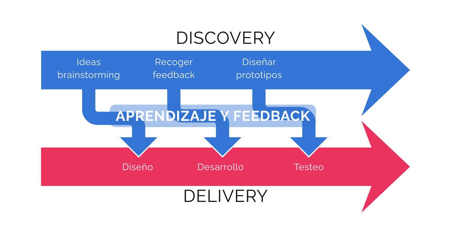 Miniatura de Dual Track en la práctica: discovery + delivery sin burocracia
