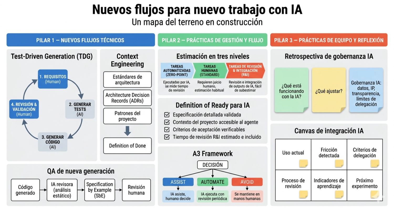Miniatura de Nuevas prácticas para equipos ágiles con IA