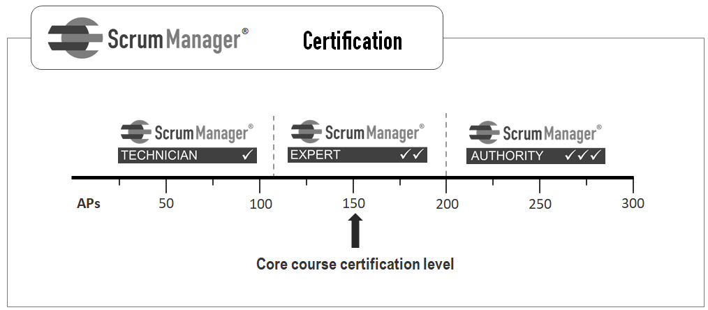 Gráfica de los 150 PDAs en la escala de 0 a 300 pda's de Scrum Manager