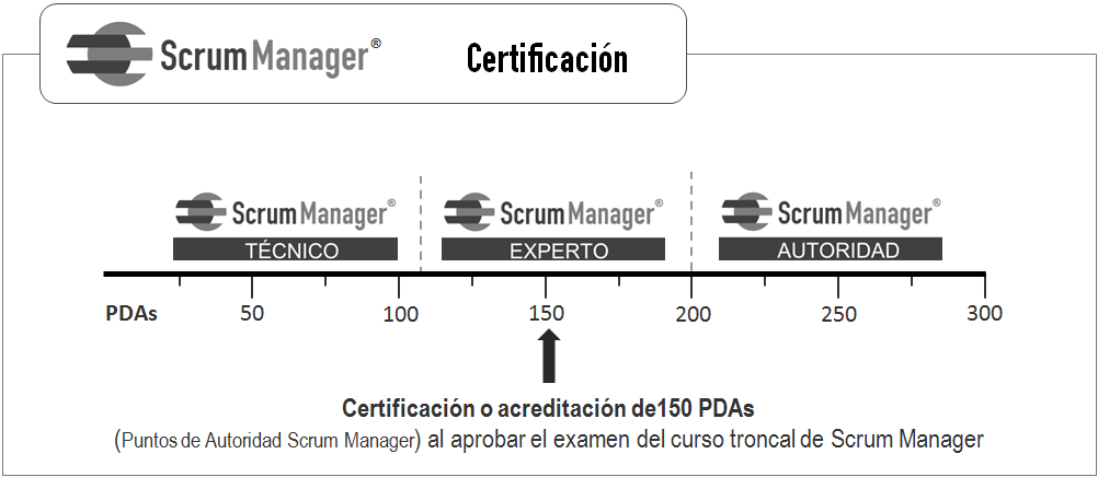 Gráfica de los 150 PDAs en la escala de 0 a 300 pda's de Scrum Manager